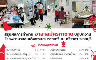 สรุปการทำงานของอาสาสมัครกาชาด ปฏิบัติงานโรงพยาบาลสมเด็จพระบรมราชเทวี ณ ศรีราชา จังหวัดชลบุรี เดือนพฤศจิกายน 2566